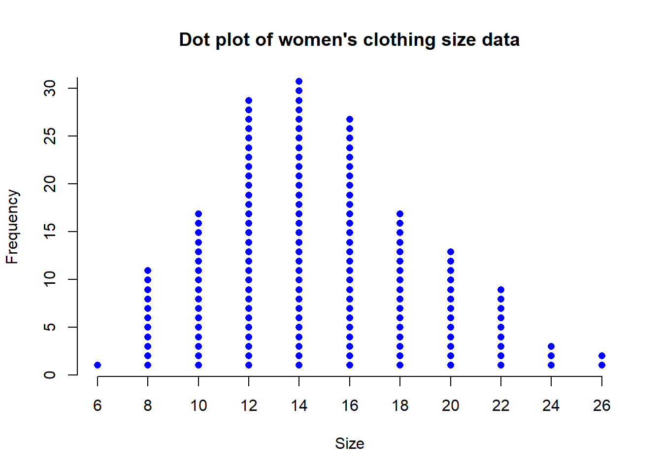 Dot plot representing the women's clothing size data set created using the R code provided in this reading.