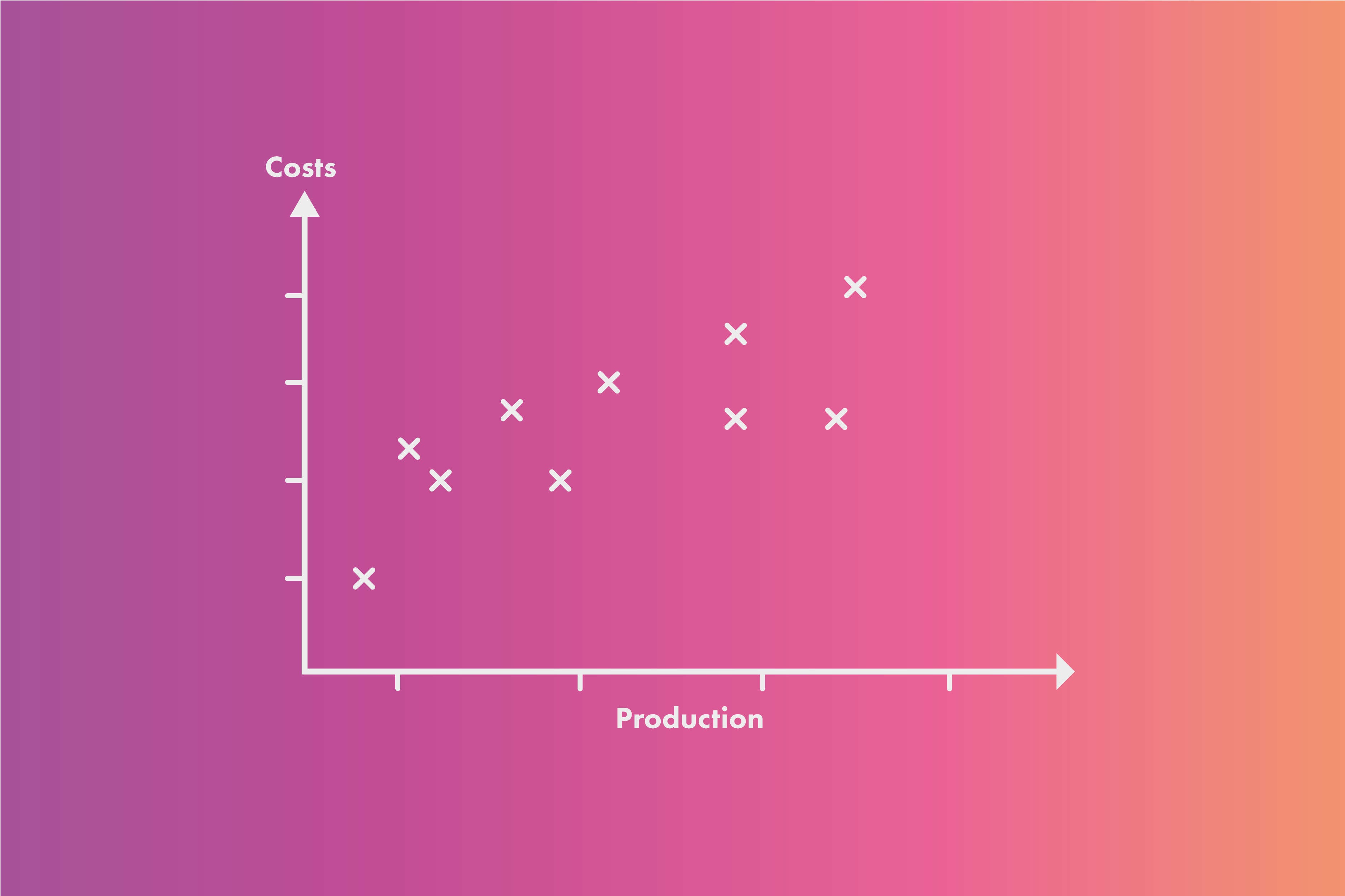 A scatter graph with costs on the vertical (y) axis and production on the horizontal (x) axis. Production levels and their corresponding costs have been plotted with "x" marks, showing a rough correlation: the higher production levels, the higher costs are.