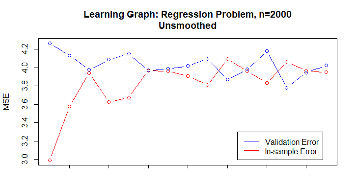 An unsmoothed learning graph generated from a real dataset containing 2000 cases. The evaluated points lead to the two curves repeatedly crossing each other, and it is difficult to determine trends at any region for either curve. This learning graph is difficult to interpret or use.