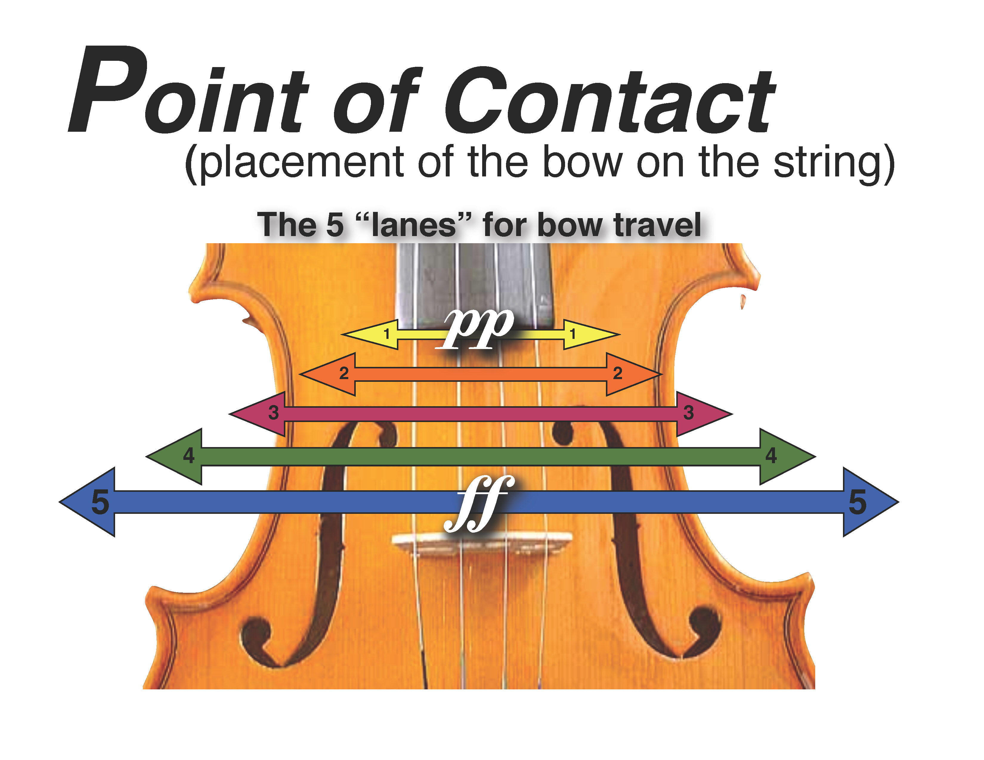 A diagram of different placements of the bow for different dynamics