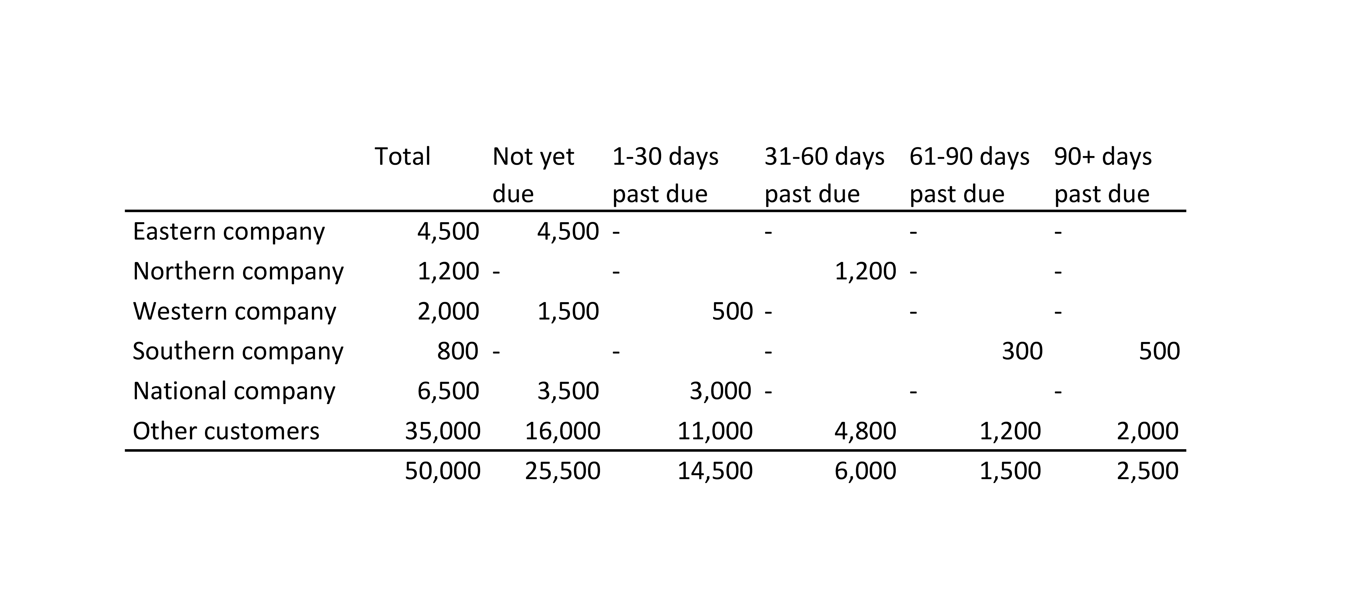 Table of Ageing schedule details. Refer to Tab 4 of the provided spreadsheet or PDF provided for further detail.