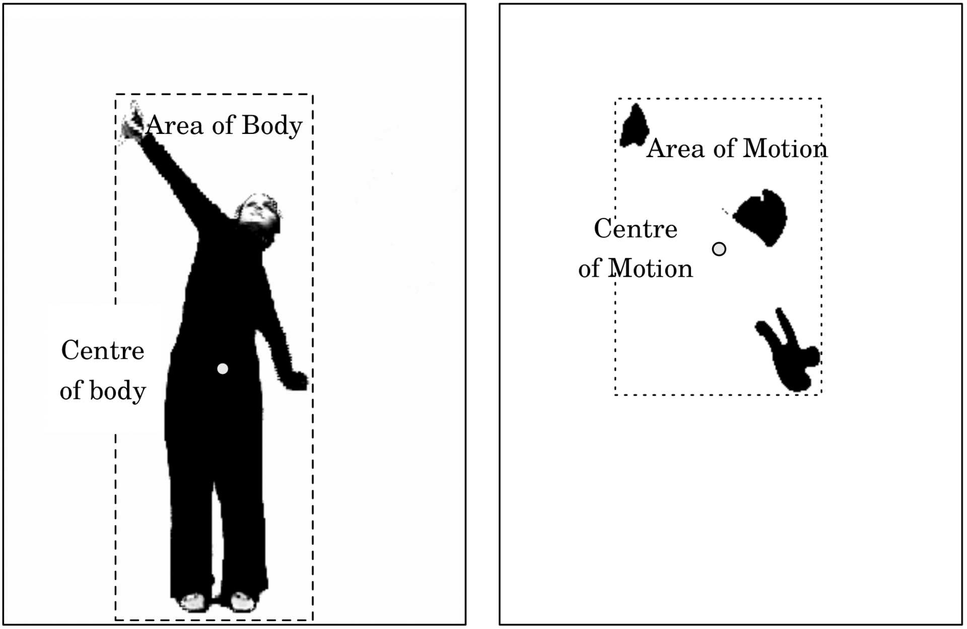 Illustration of the centroid of motion.