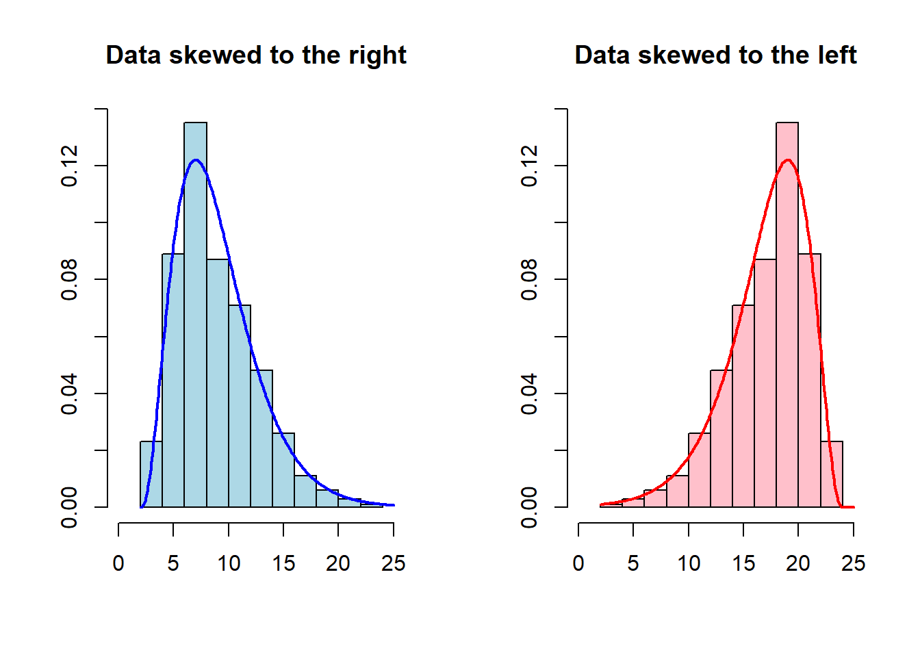 Histograms contrasting data skewed to the right and left. This is because one side stretches longer than the other.