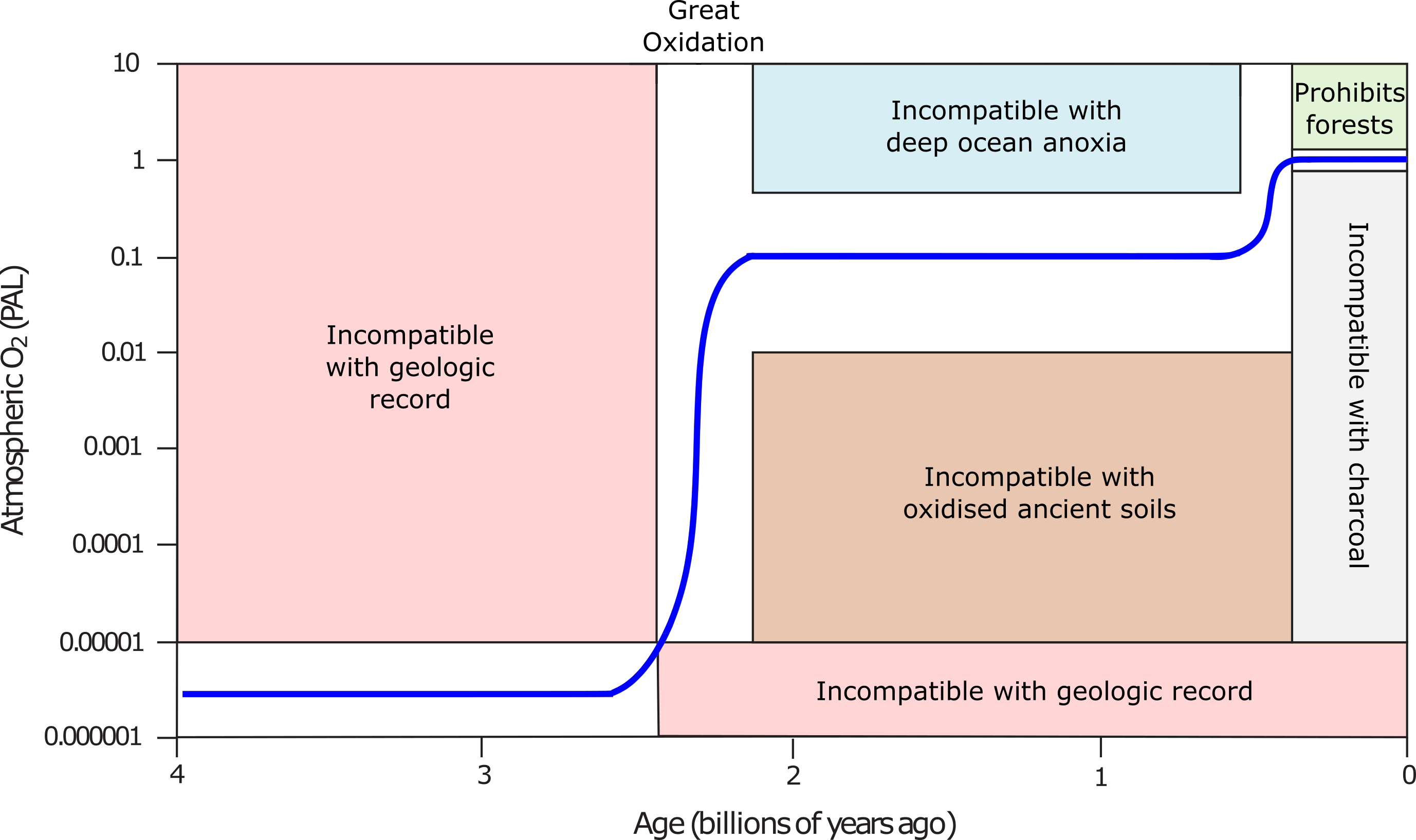 Graph demonstrating the fluctuating concentrations of oxygen that have played out through time. Oxygen concentrations were very low for the first 1.5 billion years of Earth's history, rapidly rising to near-present concentrations 2.5 billion years ago, during the Great Oxidation. Oxygen levels rose once again 500 million years ago, and they are currently constrained by wildfire and forest growth.