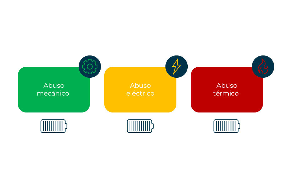 Diagrama que muestra las diferentes causas de avería de las baterías, incluido el abuso mecánico, eléctrico y térmico.
