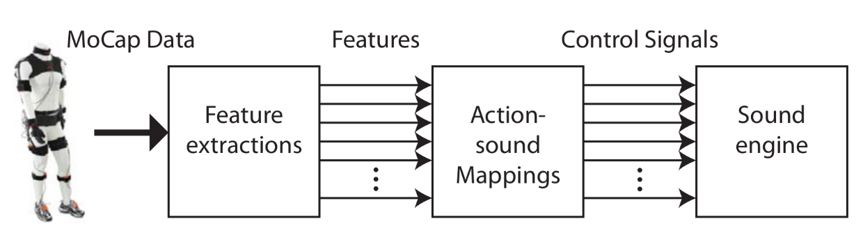 Mapping data from an IMU-based bodysuit to sound and music control in Dance Jockey.