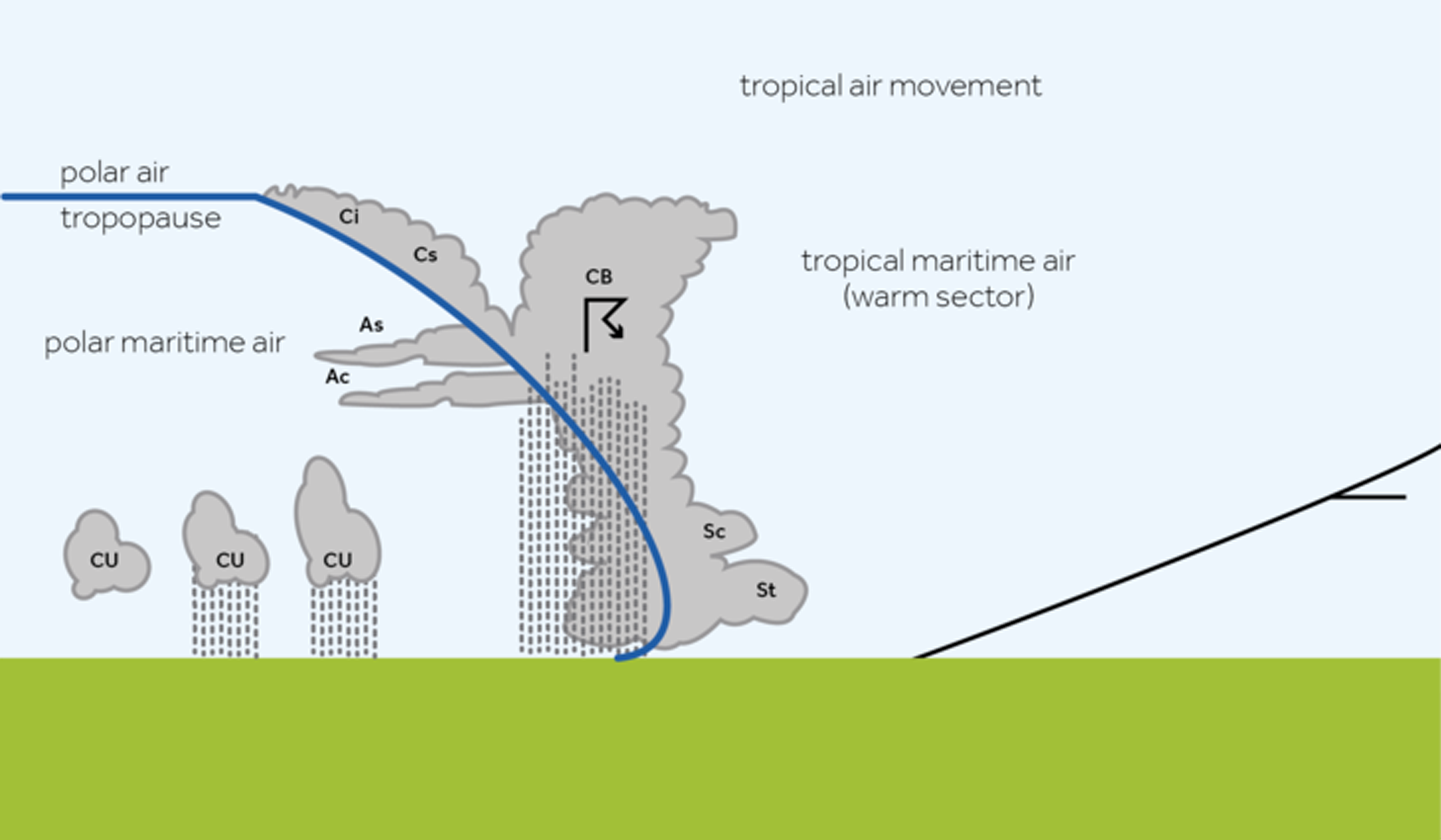 A 2D cross section of a cold front and the weather associated with it