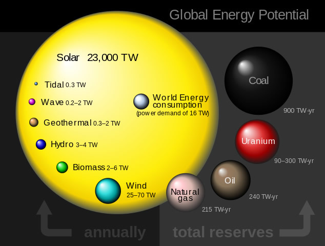Solar Cell and other energy sources