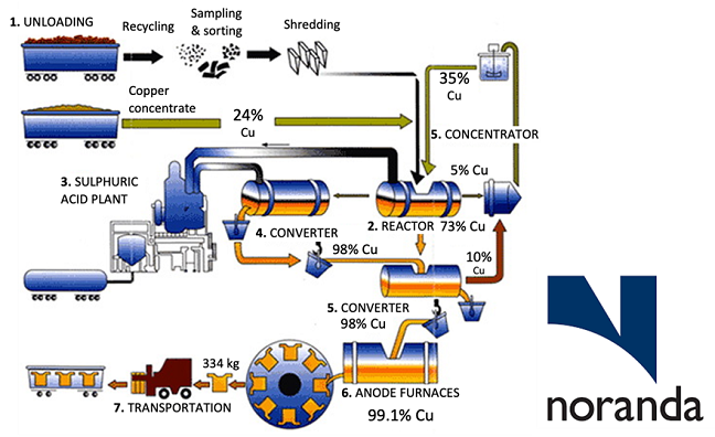 Schematic diagram for the Noranda smelter