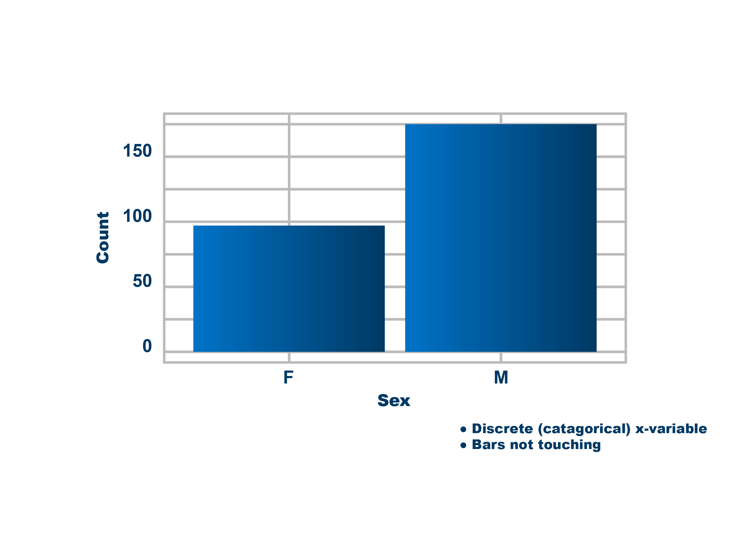 Example of bar graph with identifying elements