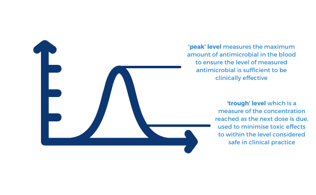 Graph highlighting 'peak' and 'trough' levels of antimicrobial efficacy.