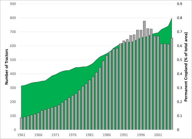 Middle East agriculture graphs