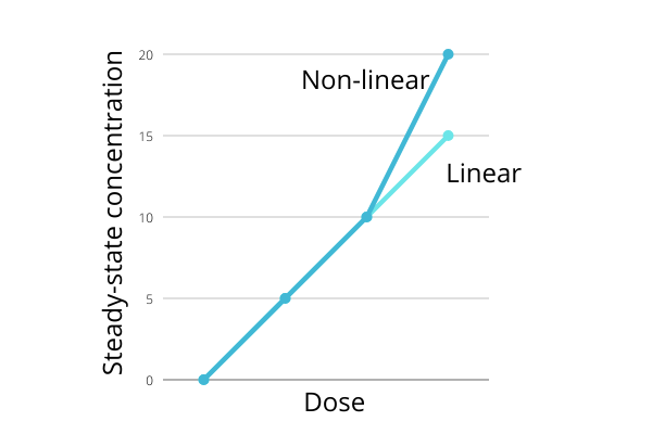Line graph showing a line of linear PK and nonlinear PK, with an X-axis of 'dose' and a Y-axis of 'Steady-state concentration'. The linear PK is a straight diagonal line and the non-linear PK bends up at an angle.