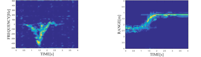 Radar data spectrogram