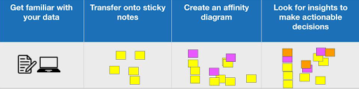 A diagram illustrating the process of affinity mapping, which is fully explained in the text below.