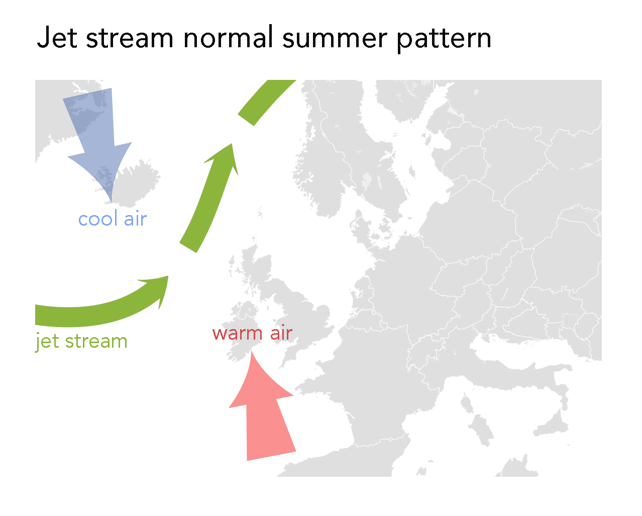 A partial map of Europe. A red arrow coming from the south towards the UK represents warm air. A blue arrow coming from the north over Iceland represents cool air. A green arrow between the the red and the blue represents the jet stream