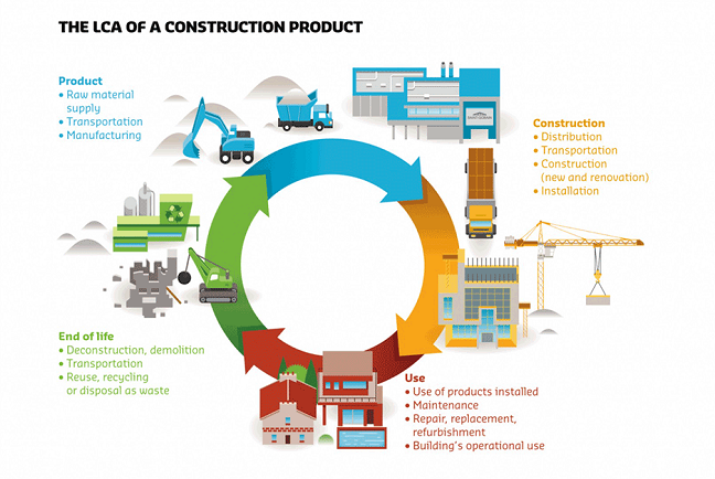 Lifecycle Assessment of Construction site, showing where there will be resource requirements during the construction cycle