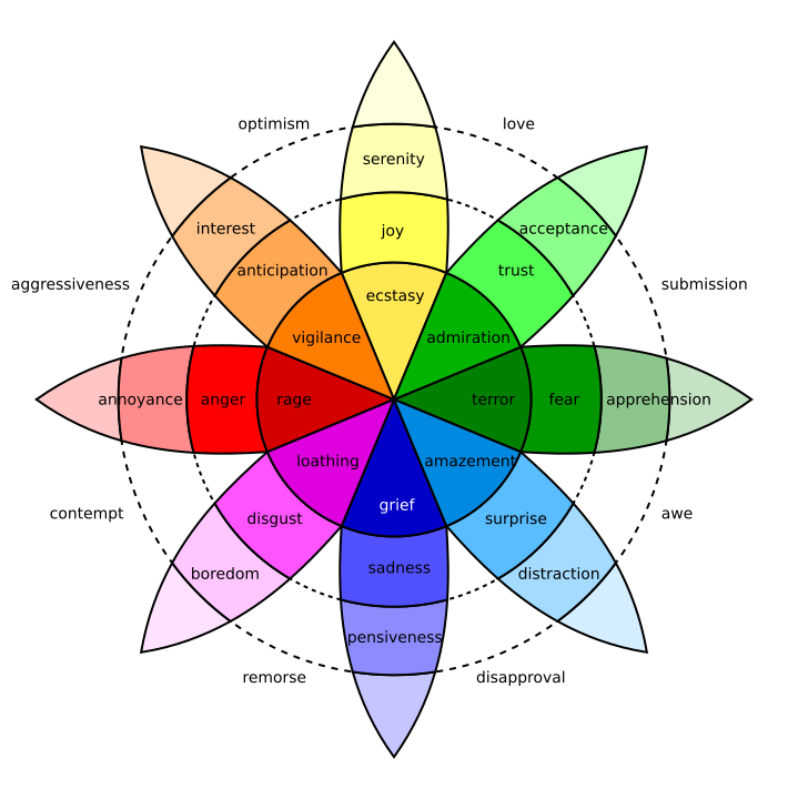 Robert Plutchik’s Wheel of Emotions