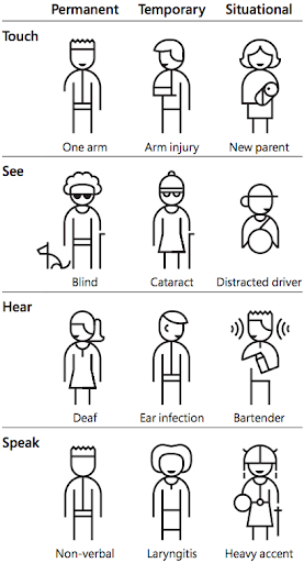An illustration of different types of disability, including permanent, temporary and situational disabilities, which are explained in the text of this step.