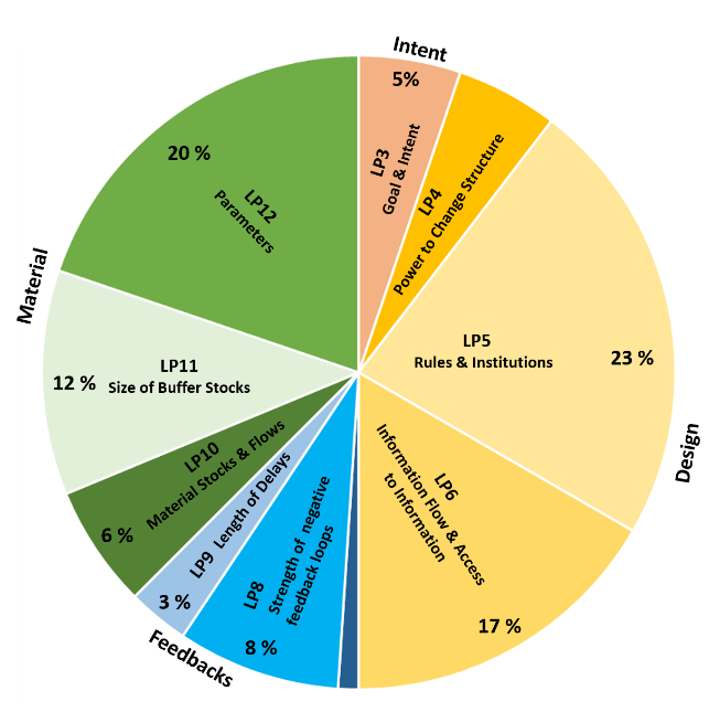 A pie chart showing the percentage distribution of identified practices for every Leverage Points e.g. 23% of data items fit Leverage Point 5 (Rules & Institutions)