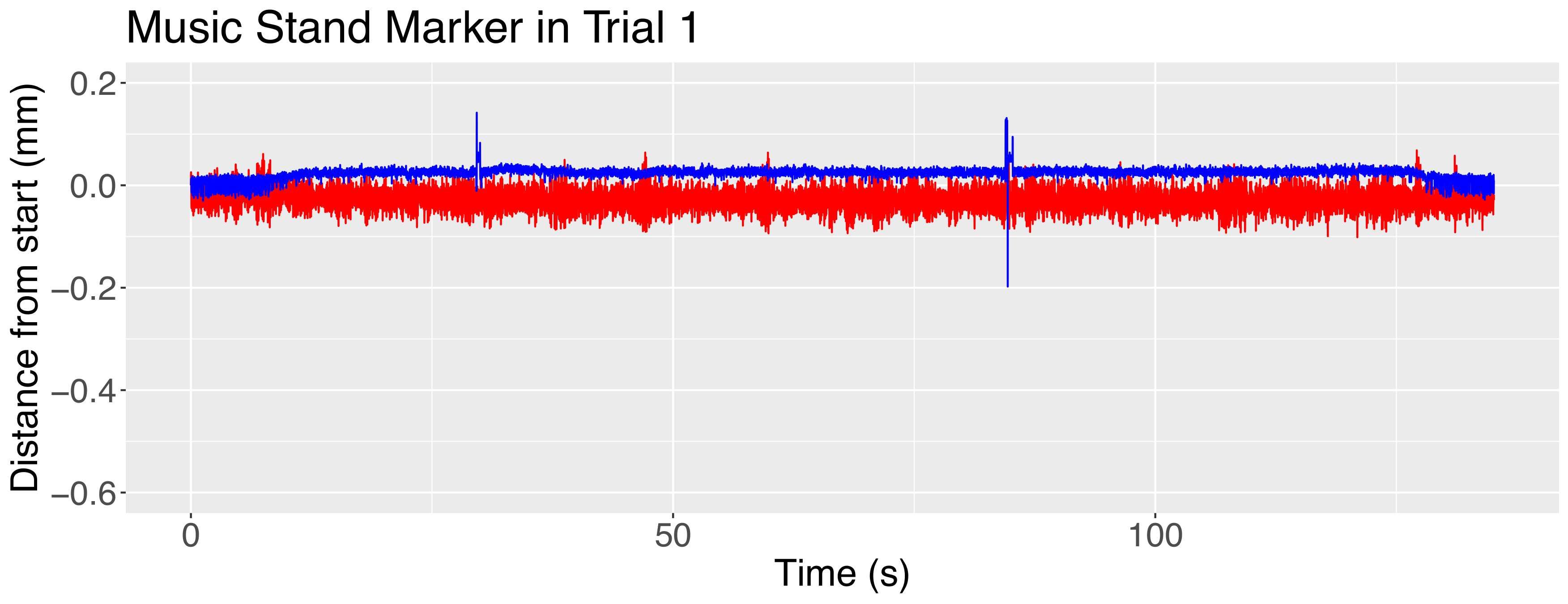 Figure showing noise from a static marker.