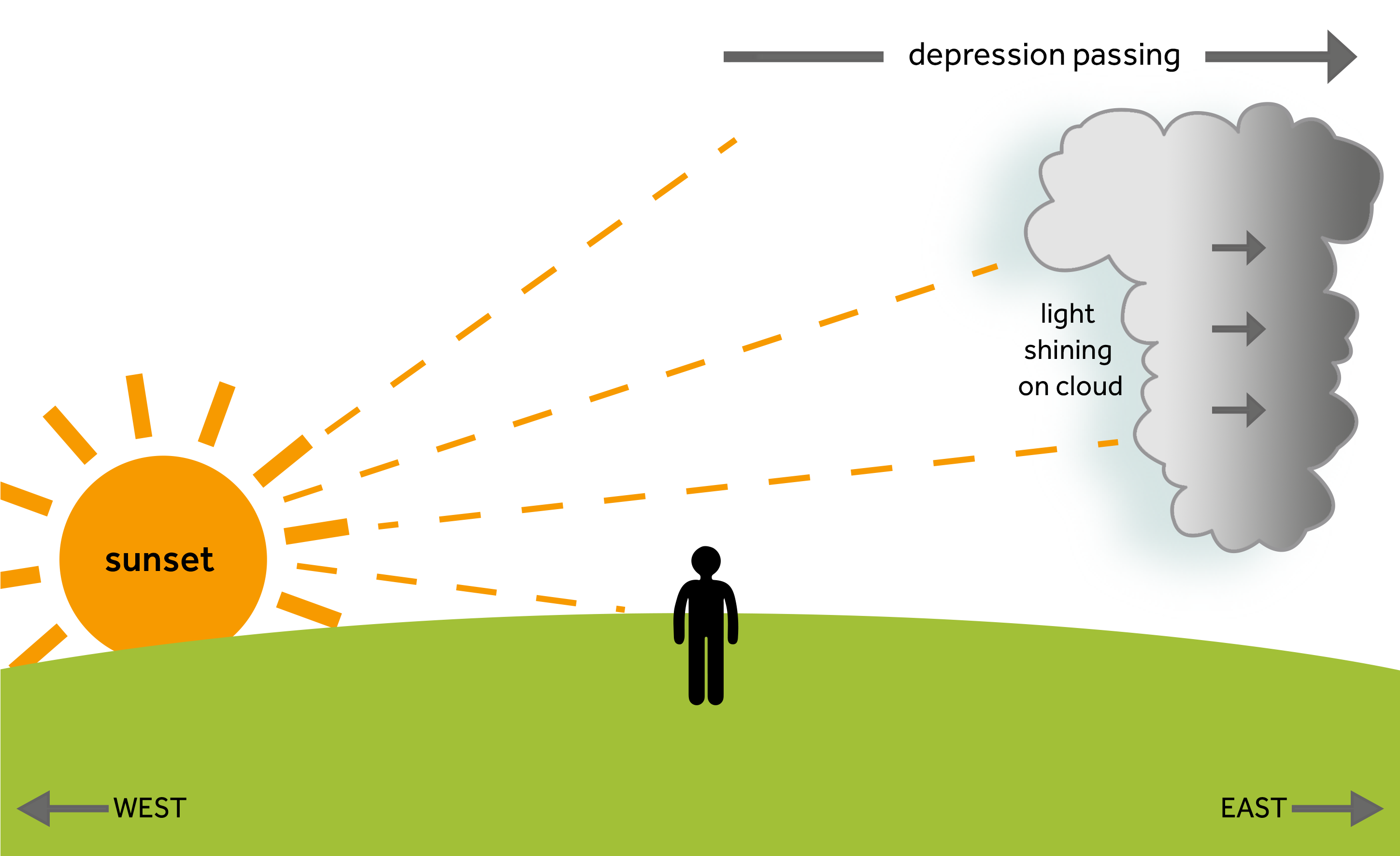 an image of the sun setting in the west, and the light rays reflecting off one side of a large cloud which is situated east