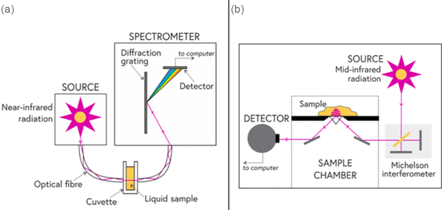 Schematics of NIR and MIR spectroscopy Schematics of NIR and MIR spectroscopy