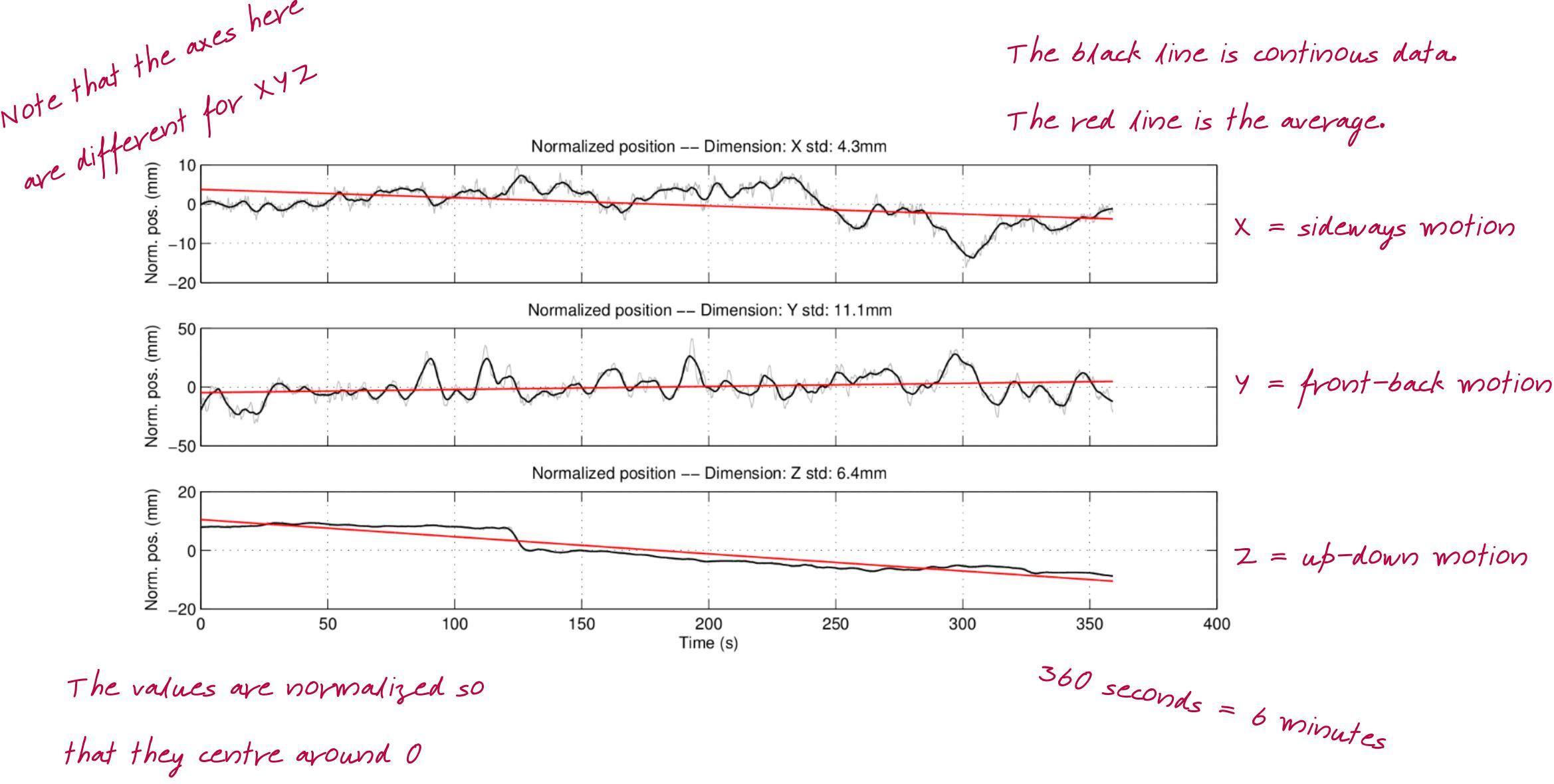 Position plots of XYZ markers.