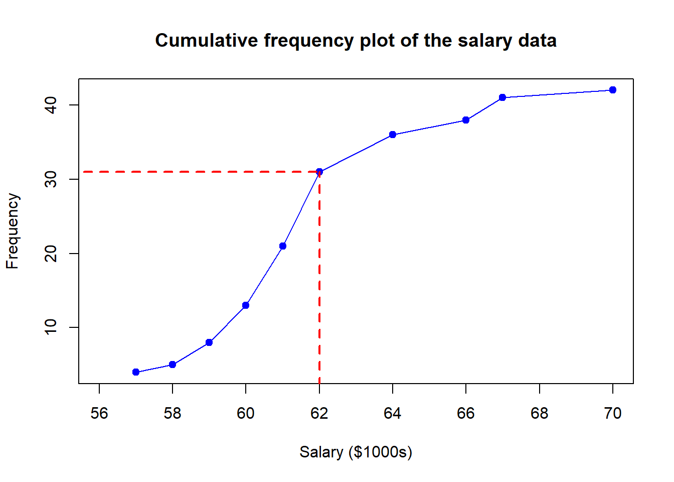 A cumulative frequency plot visualising the graduate salaries data. Please refer to the data in Table 2 column 3 above.