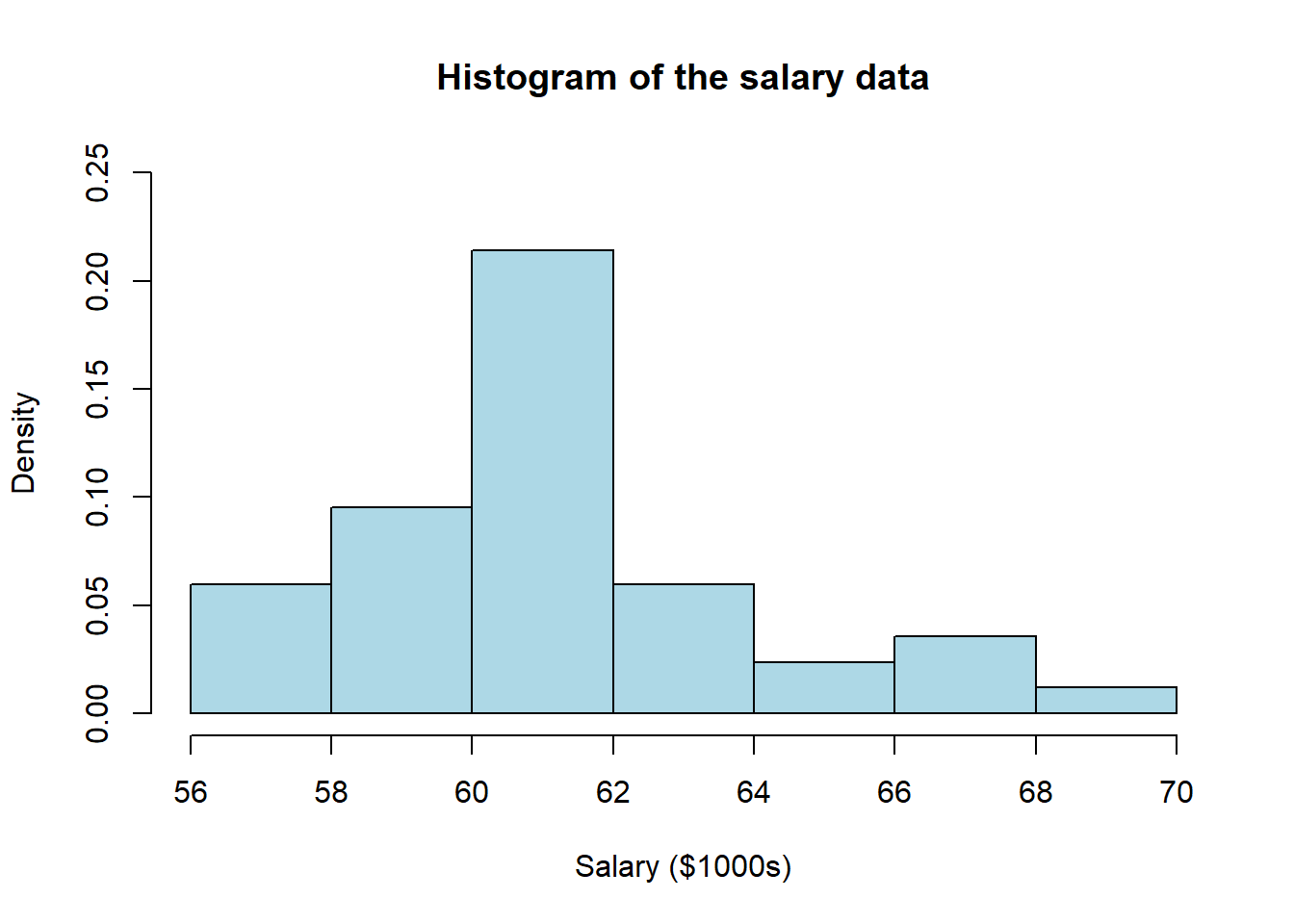 A histogram visualising the graduate salaries data using relative frequencies. The y-labels differ from previous histogram.