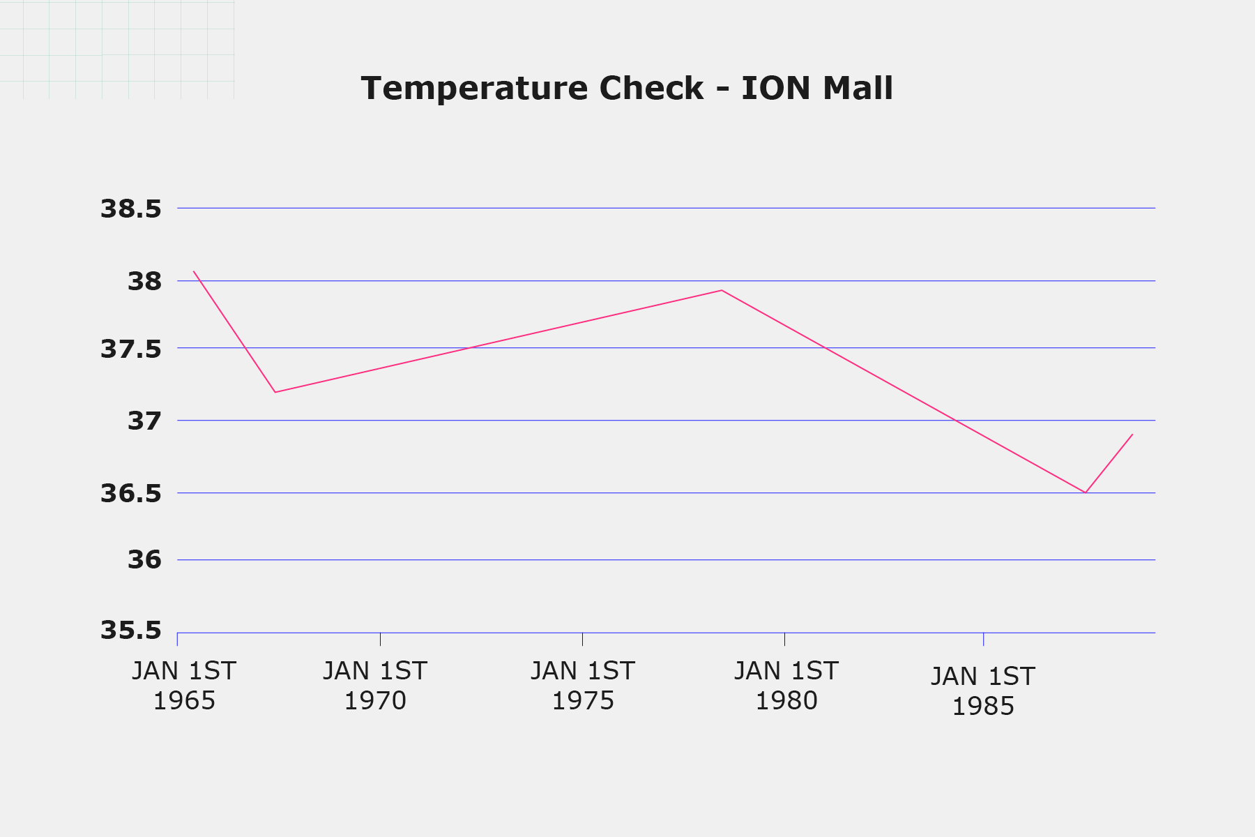 Graphic shows a line chart. Title: “Temperature Check ¬ ION Mall”. Y-xais from bottom to top reads: 35.5, 36, 36.5, 37, 37.5, 38, 38.5. Y-axis across reads: Jan 1st 1965, Jan 1st 1970, Jan 1st 1975, Jan 1st 1980, Jan 1st 1985. There is one line. It starts at just above 38 of the y-axis and Jan 1st 1965 of the x-axis. It goes down to the middle of 37 and 37.5 between Jan 1st 1965 and Jan 1st 1970. It goes back up to 38 close to Jan 1st 1980. It then goes back down to 36.5 after Jan 1st 1985. 