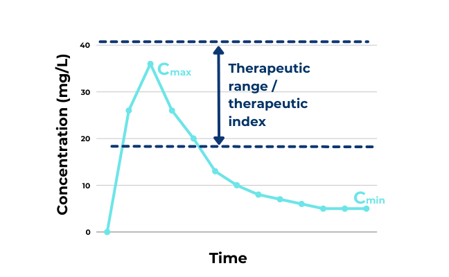 Line graph showing a Cmin-Cmax therapeutic range on a plot labelled with an X-axis of 'time' and a Y-axis of 'concentration (mg/L)' The Cmax is labelled on the highest peak of the graph and the Cmin is labelled on the lowest concentration. The therapeutic index is shown as two parallel horizontal lines. Above the top line of the therapeutic index is labelled toxic window, and below the bottom line of the therapeutic index is labelled sub-therapeutic window.