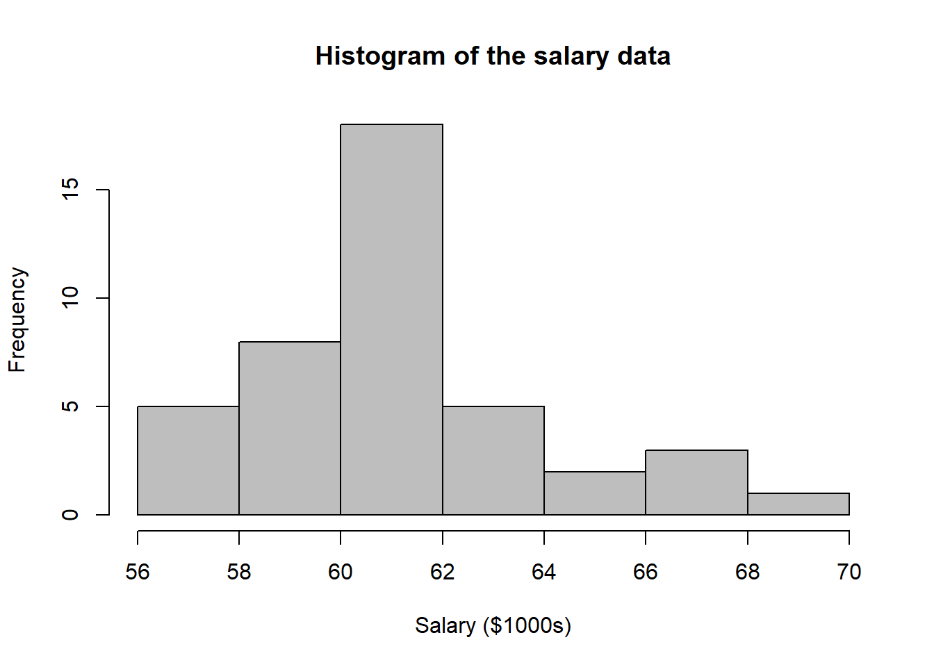 Histogram of the salary data set created using the R code provided in this reading.