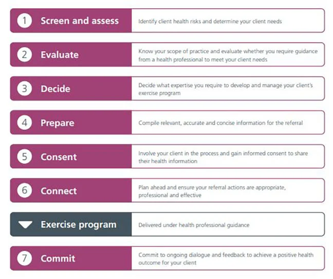 Referral process flowchart