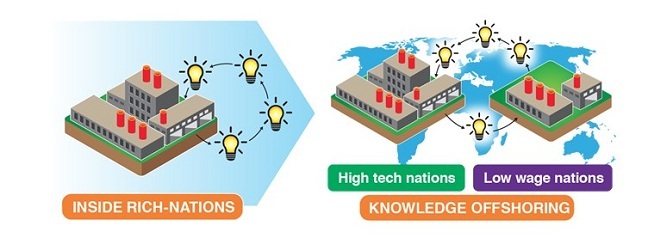 Alt Knowledge offshoring