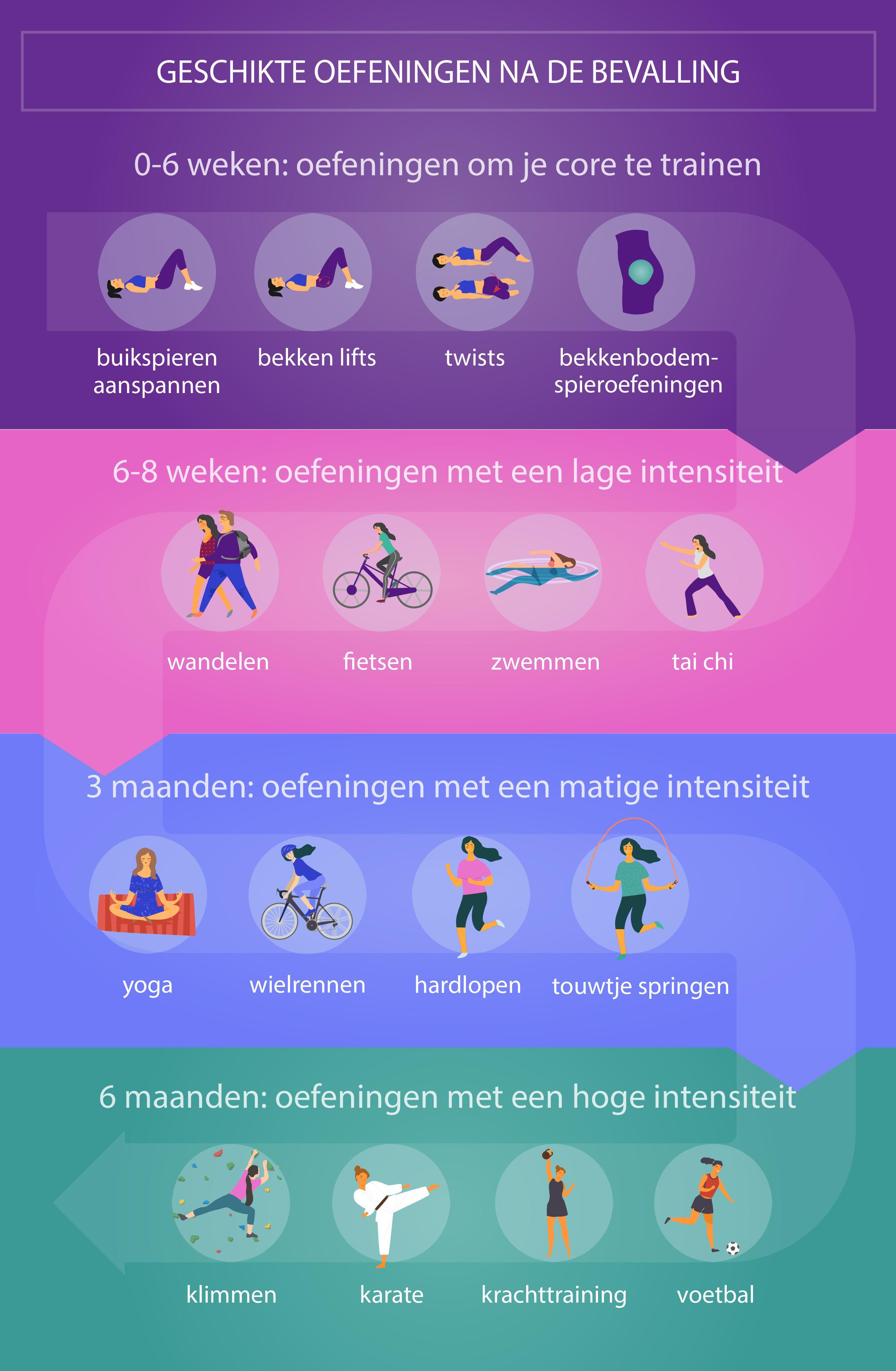Dit is een schema van verschillende oefeningen die je kunt doen na de bevalling. Van 0 tot 6 weken kun je buikspieren aanspannen, bekken lifts en twists doen en bekkenbodemspieroefeningen doen. Van 6 tot 8 weken kun je gaan wandelen, fietsen, zwemmen of tai chi doen. Na 3 maanden kun je weer yoga doen, gaan wielrennen, hardlopen en touwtje springen. Na 6 maanden kun je weer gaan klimmen, karate doen, sporten met gewichten en voetballen.