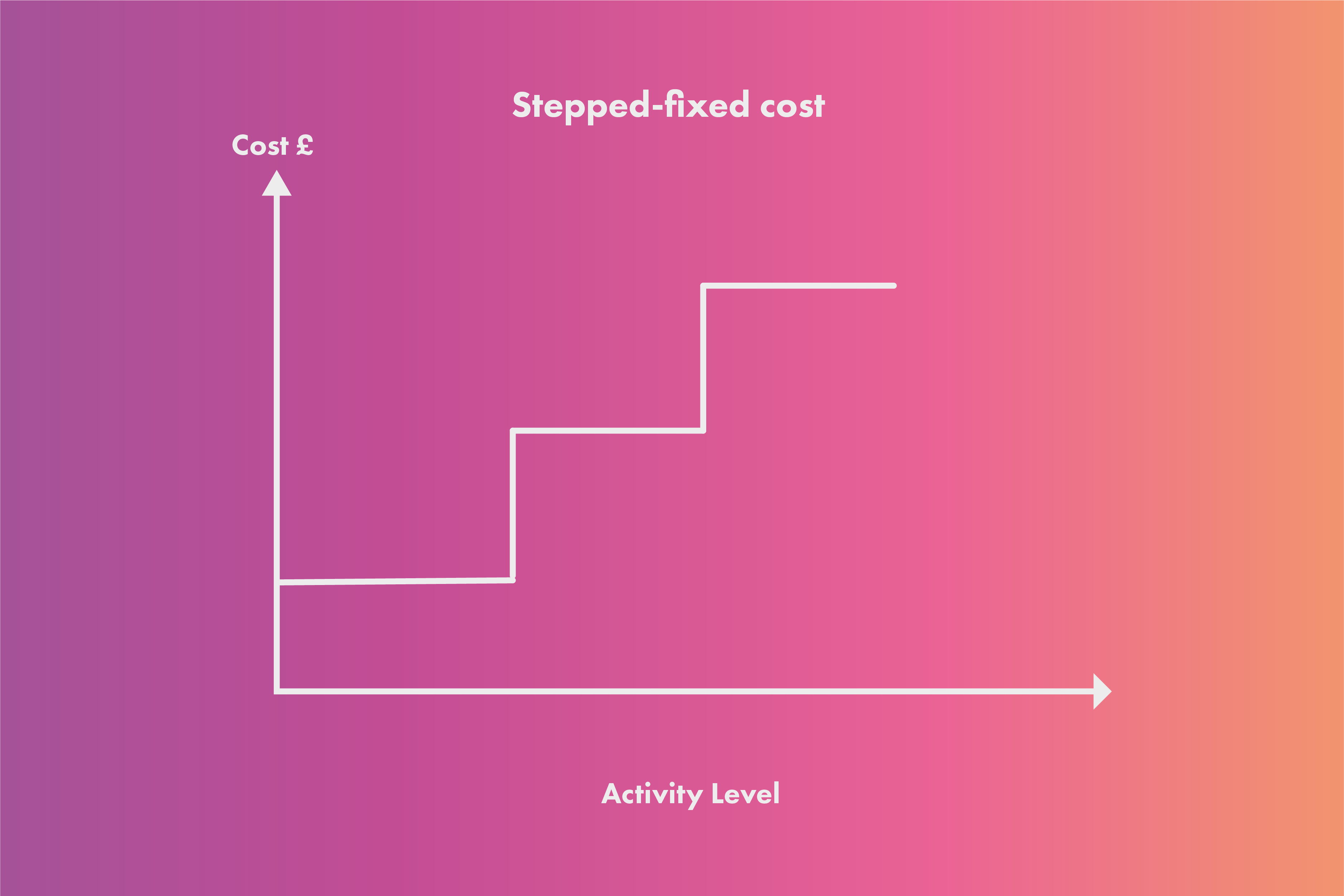 A graph with costs on the y (vertical) axis and activity level on the x (horizontal) axis. A line on the graph is shaped like steps: as activity level increases costs stay the same up to a point - then they step up to the next level. This pattern repeats over a number of steps.