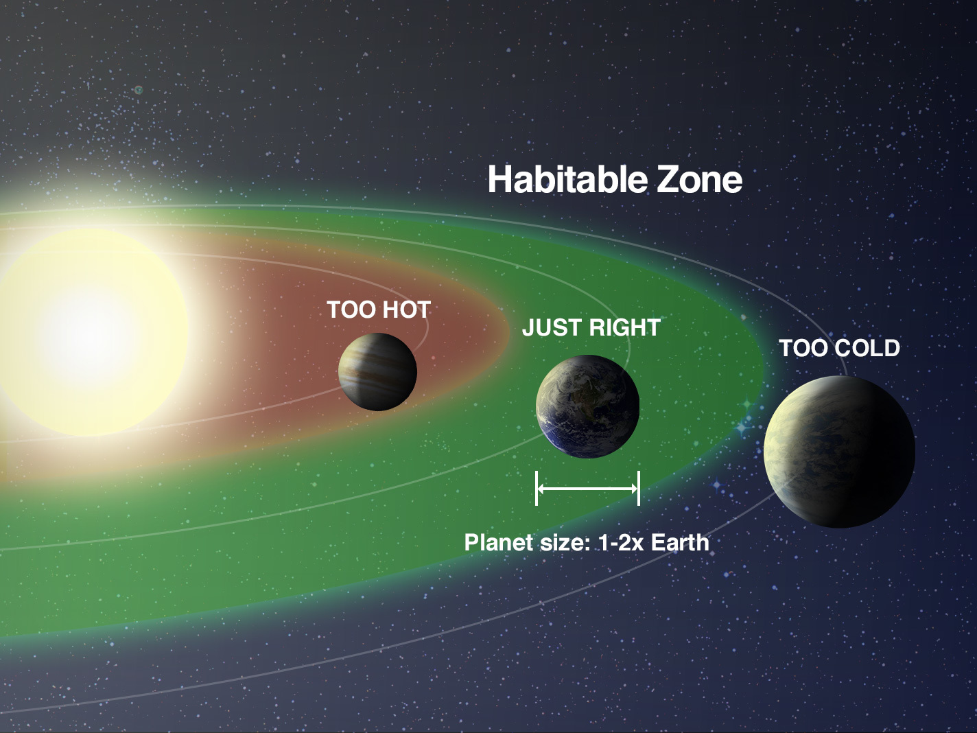 Image showing the position of Earth in the solar system that is just right to support life - the habitable zone. If the Earth was closer to the Sun, it would be too hot, and if further away it would be too cold.