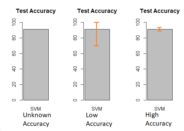 Three bar graphs showing the test accuracy of a single statistical model. The accuracy is the same in each (approximately 90% correct classification). In the first, labelled "Unknown Accuracy", we are only given this basic accuracy information. In the second, labelled "Low Accuracy", confidence intervals are given and seen to stretch from approximately 68% to 100%. In the third, labelled "High Accuracy", confidence intervals are given which stretch only from approximately 88% to 92%. The point is that performance statistics calculated on a particular hold-out data set are used to estimate the expected performance of the model on any new data. Knowing only the performance on the test data is not very useful unless we have an idea about how *good* an estimate this is regarding the expected performance of the model on new data.