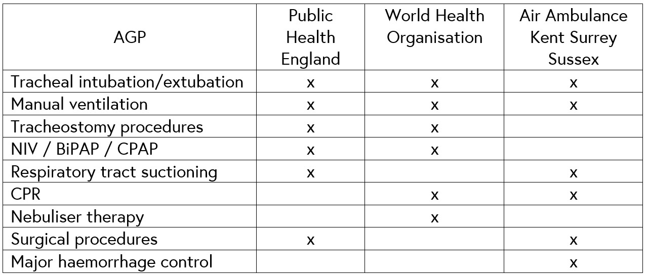 Table outlining definitions of AGPs according to different organisations