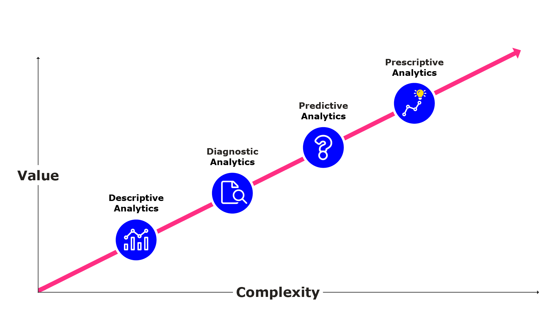 Illustration showing the increase in difficulty and value for the different types of analytics. Descriptive analytics are the least valuable the the easiest to implement. Prescriptive analytics are the most valuable but also the most difficult.