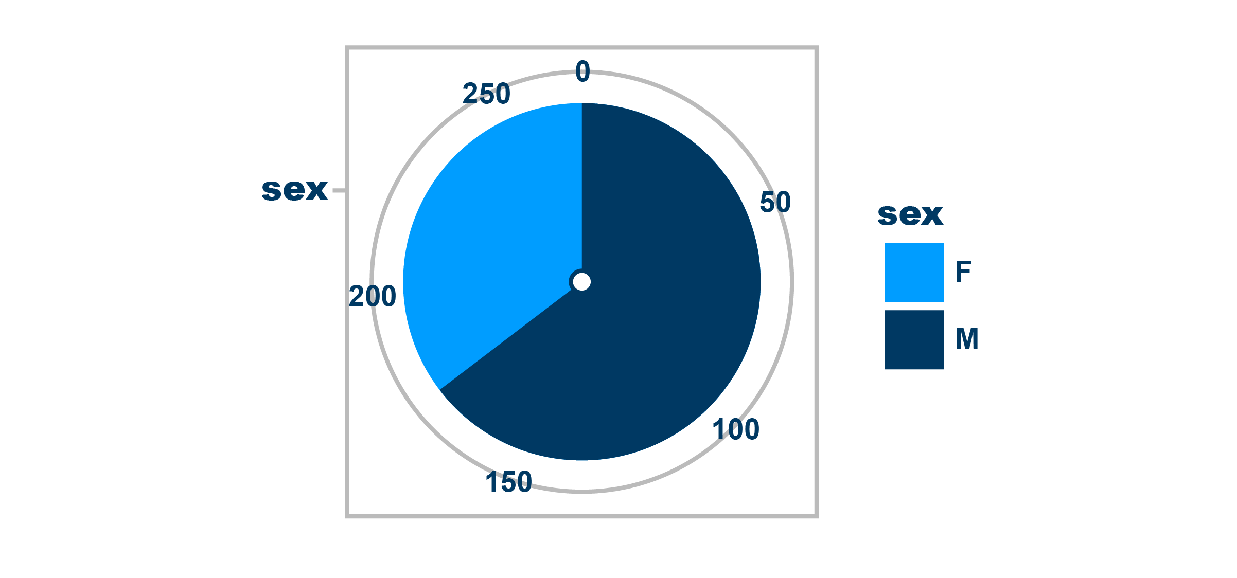 Example of pie chart showing comparison of number of males vs. number of females