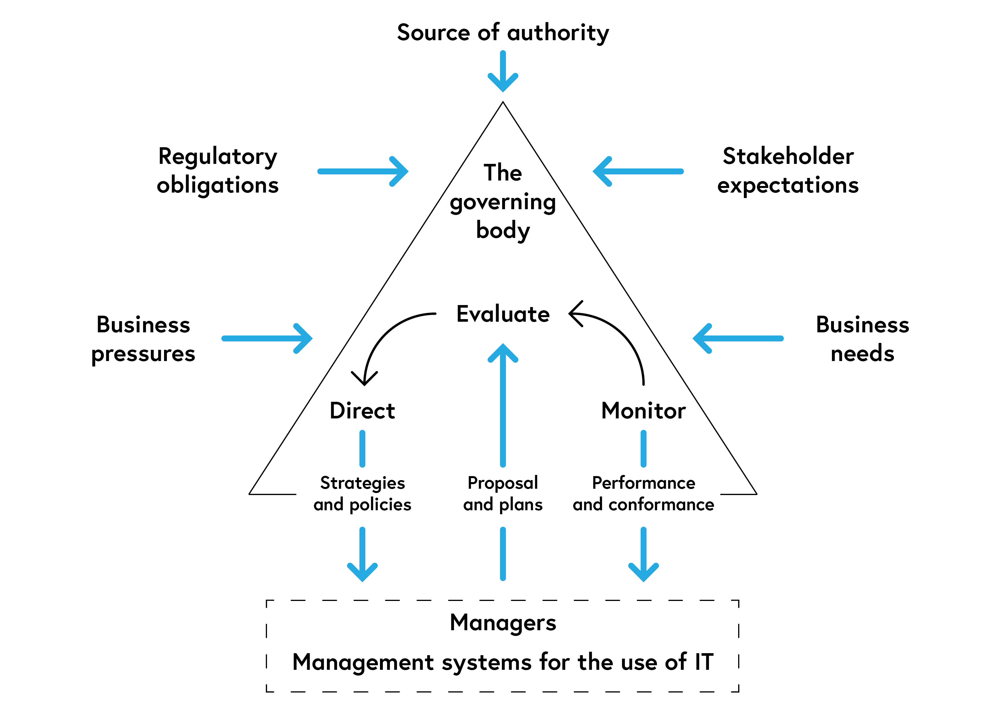 Model of governance of IT from ISO 38500:2015 illustrating the *Evaluate-Direct-Monitor* processes described above.