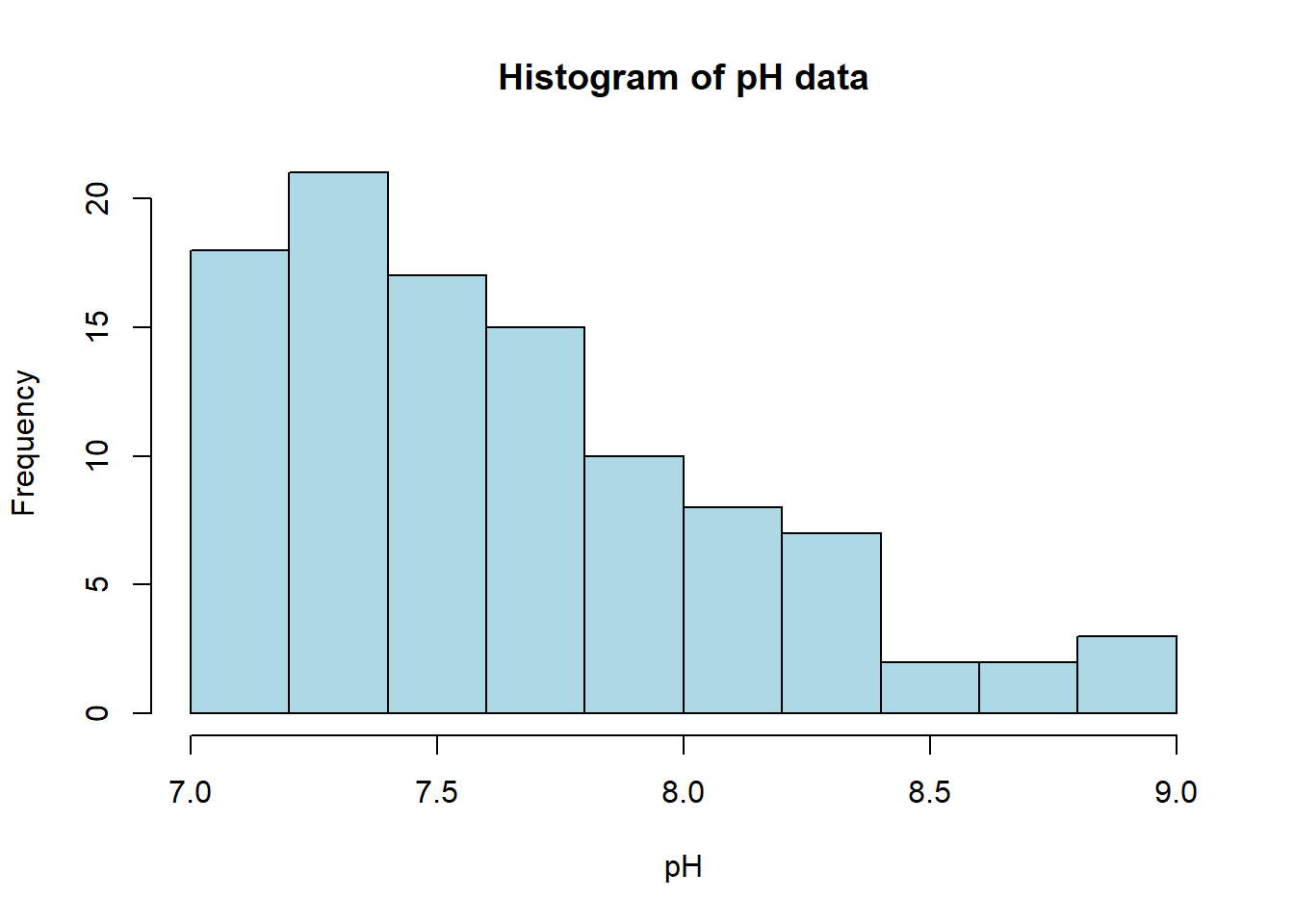 A histogram showing observed frequencies in the sample using 10 classes of width 0.2 each. The histogram is strongly skewed to the right, with the maximum class 8.8–9.0 lying far to the right from the mode class 7.2–7.4.