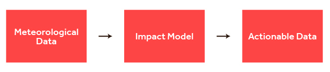 flow chart with 3 items. Item 1: Meteorological data has an arrow pointing to Item 2: Impact model has an arrow pointing to Item 3: Actionable data.