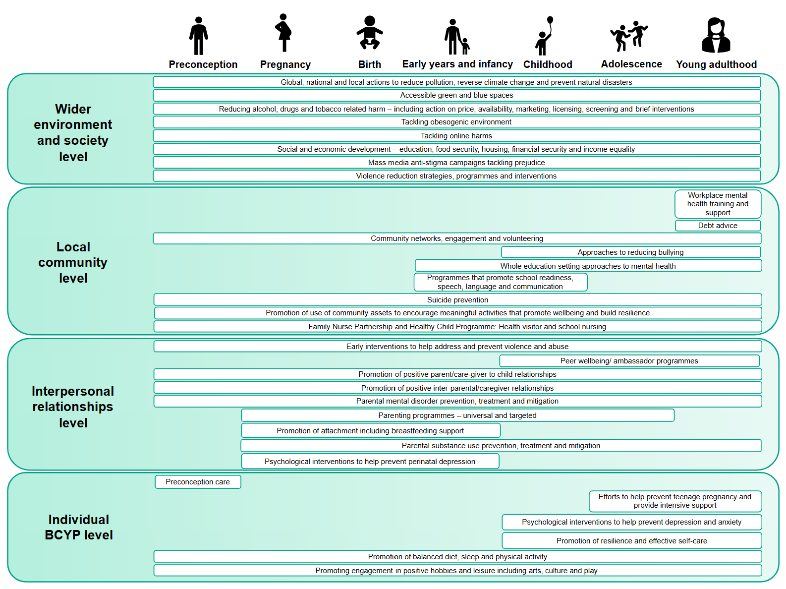 Improving the mental health of babies, children and young people - a framework of modifiable factors