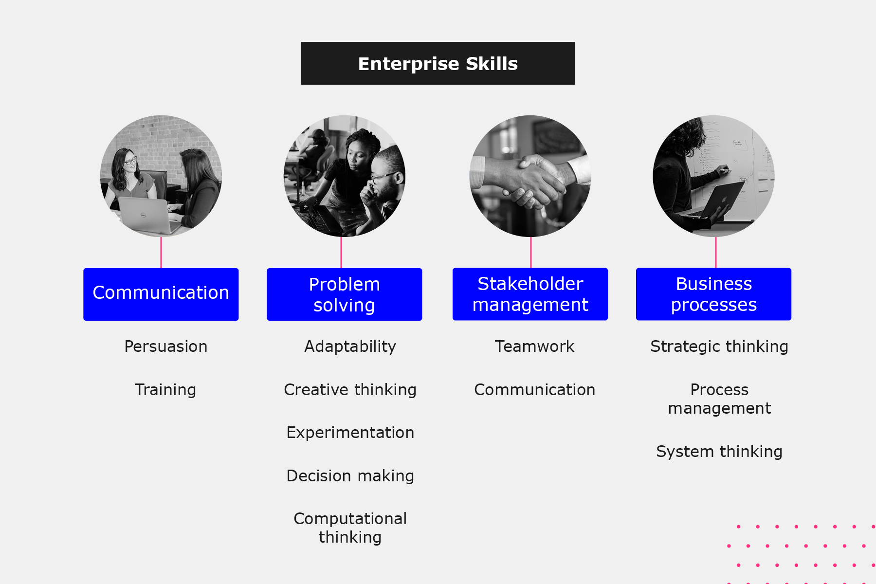 Graphic outlining Enterprise Skills. Communication: Persuasion, Training. Problem solving: Adaptability, Creative thinking, Experimentation, Decision making, Computational thinking. Stakeholder management: Teamwork, Communication. Business processes: Strategic thinking, Process management, System thinking.