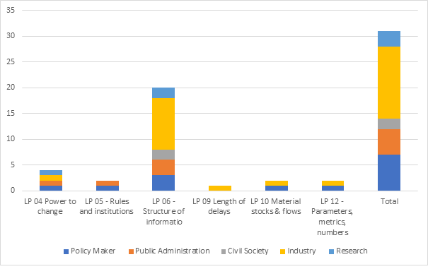 A bar graph showing which stakeholder groups are addressed by practices along the Leverage Point spectrum