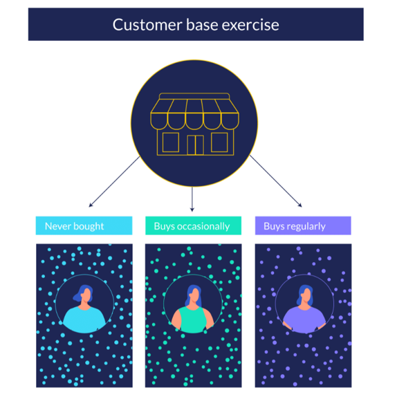 An example of how your customers base can be divided into segments according to how often they buy