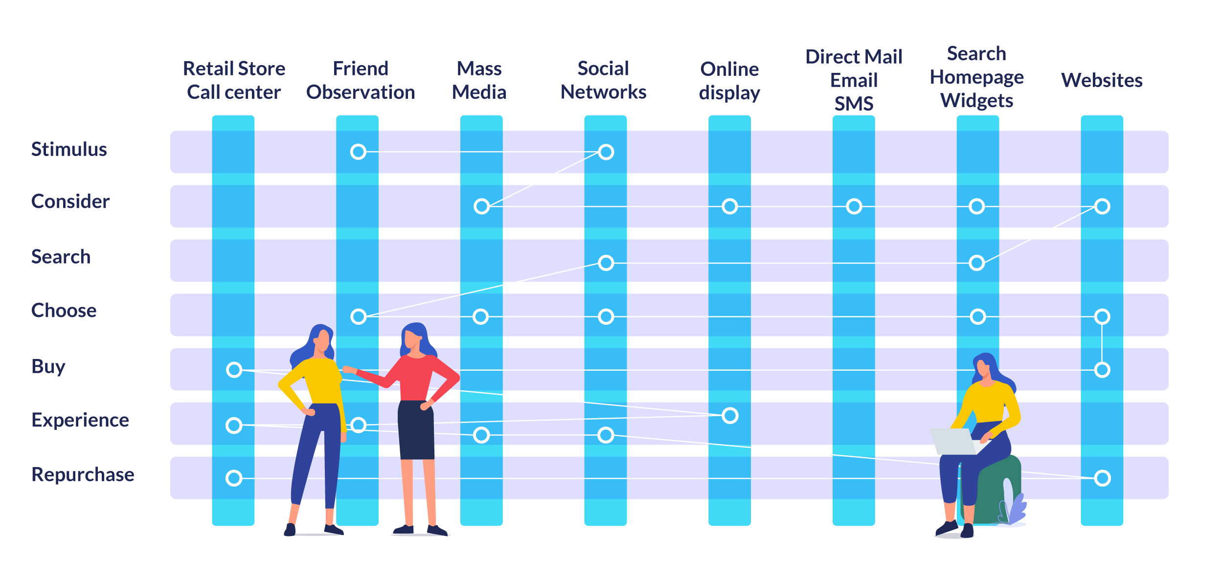 A graphical representation of the journey that individuals take before deciding on a purchase.